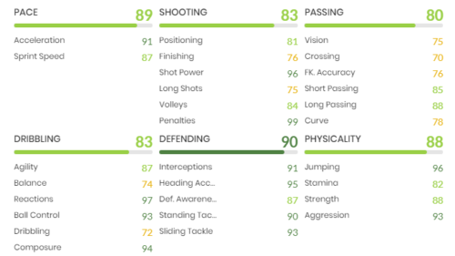 Ramos In Game Stats