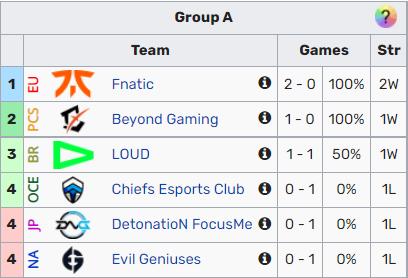 Group A Play ins day 1