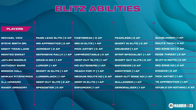 Madden Ultimate Team on X: Blitz Schedule  Nov. 25 ⚡ #Madden23   / X