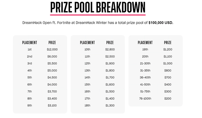 all of the cash prizes on offer during the Fortnite dreamhack open event