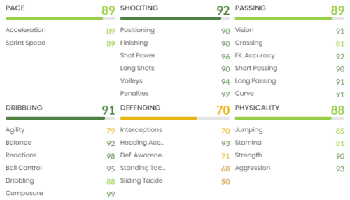 Rooney In Game Stats