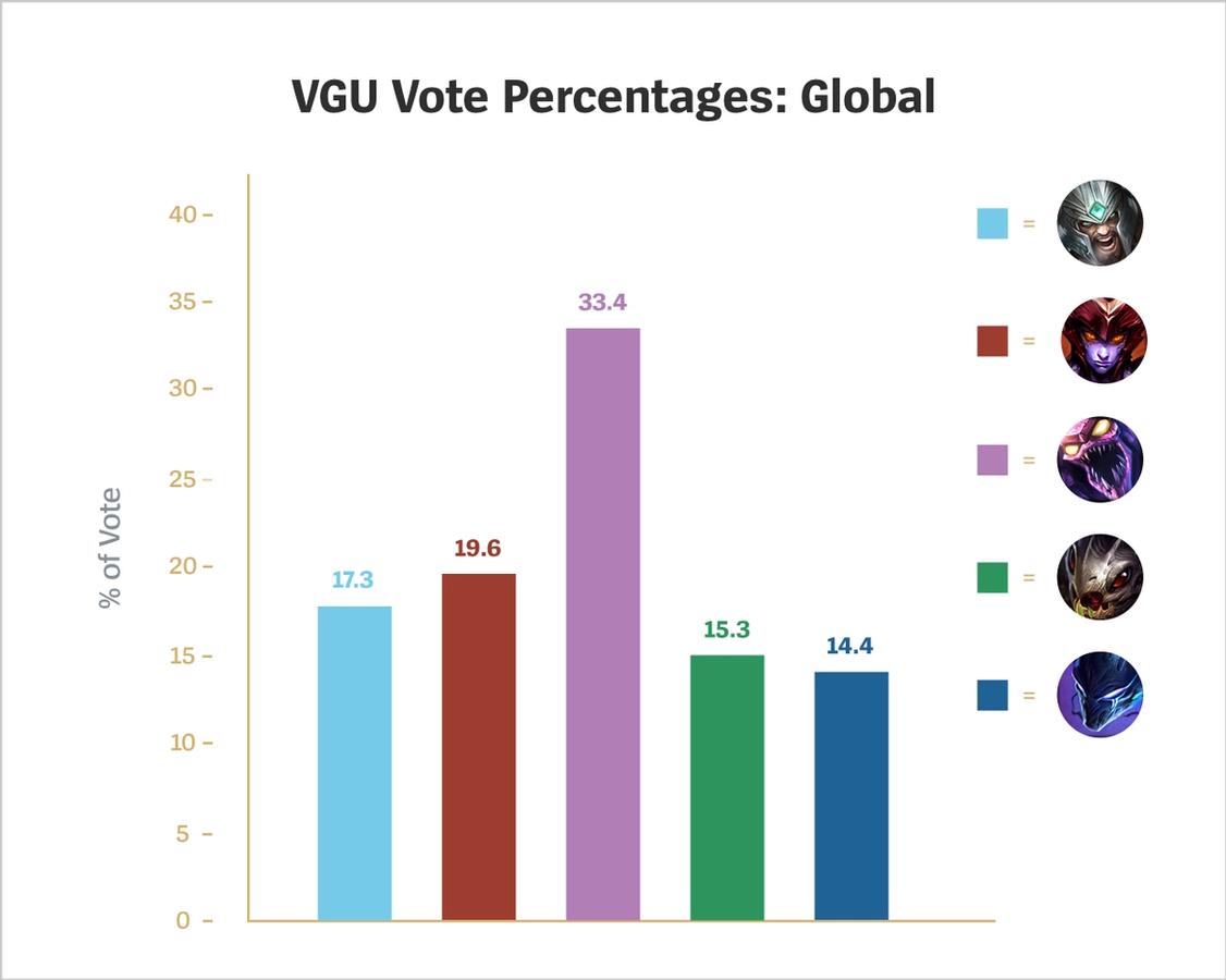 Skarner VGU poll vote
