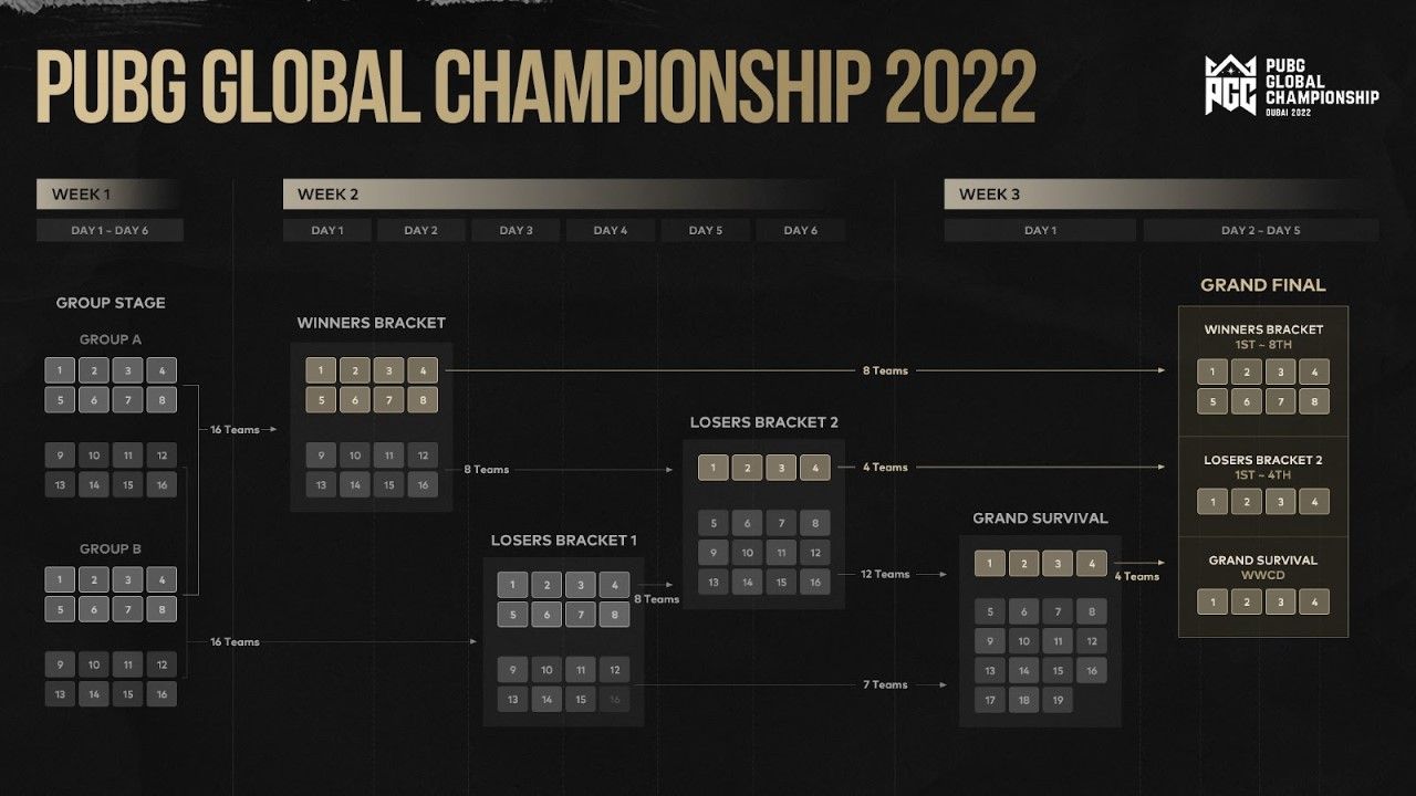 A look at the PUBG Global Championship 2022 bracket, featuring 32 teams across six stages.