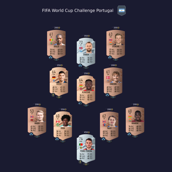 FIFA 23 World Cup Portugal Squad 