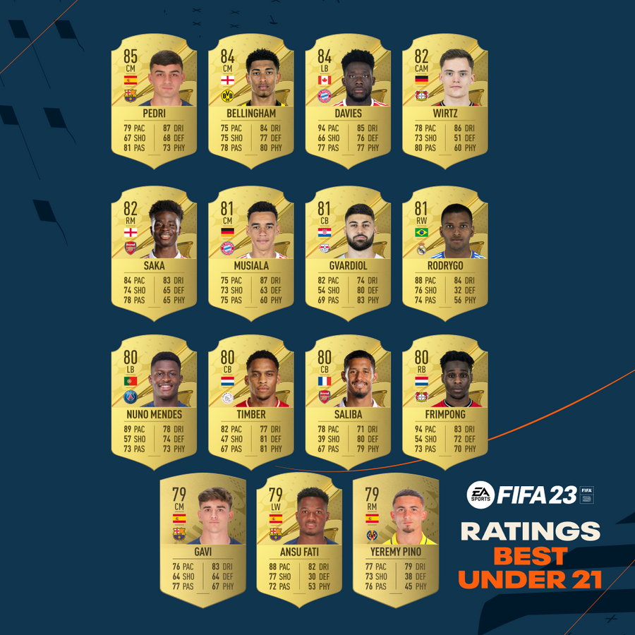 fifa 23 best u21 players