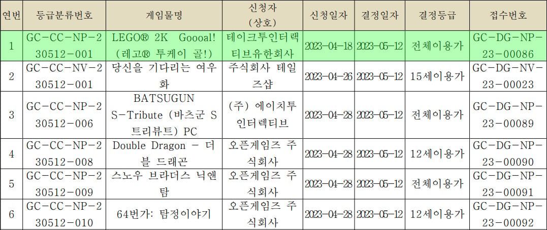 lego 2k goooal! rating korea