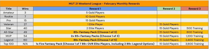 Madden 21 MUT 21 Weekend League February Monthly awards