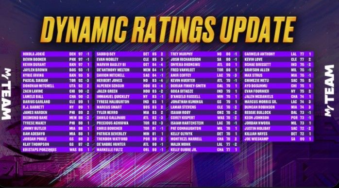 NBA 2K22 MyTEAM Dynamic Ratings