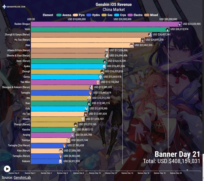 Genshin Impact 2.5: Baal and Kokomi Banners are set to break sales records