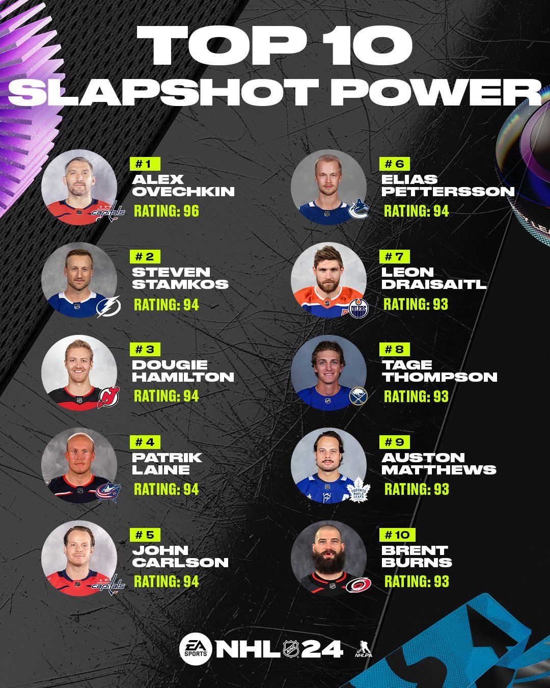 NHL 24 Top 10 Slapshot power players Ratings