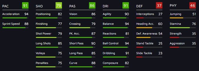 Lorenzo Insigne NUMBERS UP stats FIFA 22