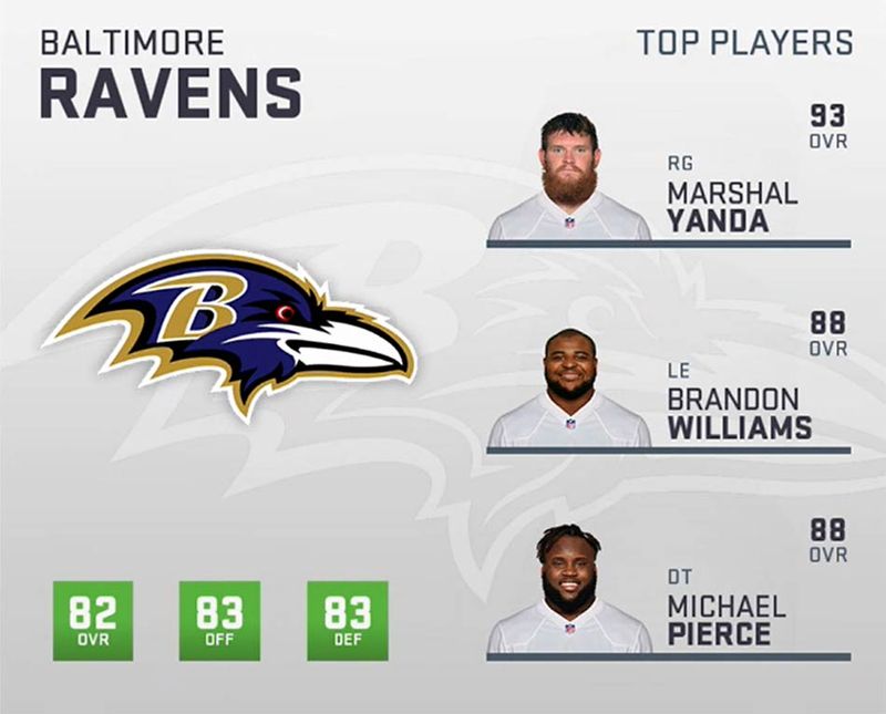 Here's a Sneak Peak of the Top-Rated Baltimore Ravens on Madden 19