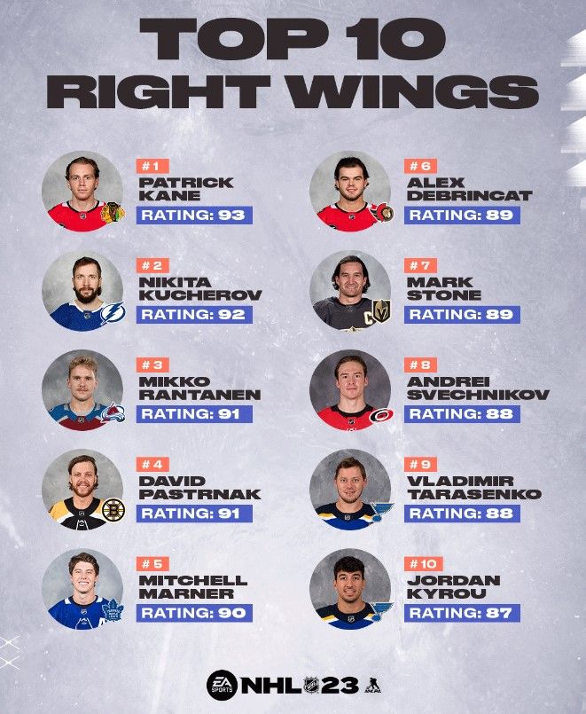 NHL 23 Ratings: Top 10 Left Wings & Right Wings Revealed