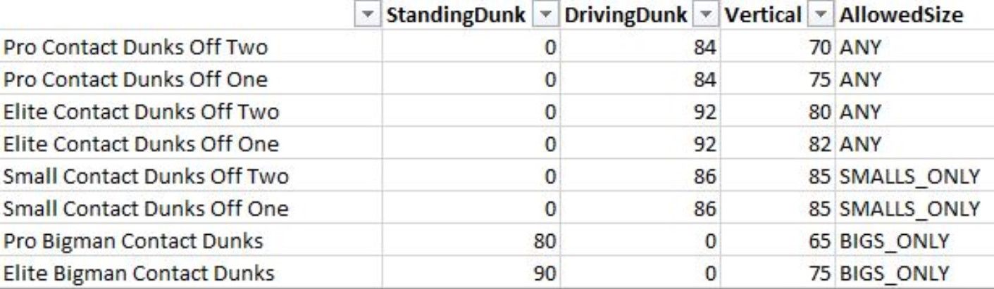 2k23 vertical for contact dunks