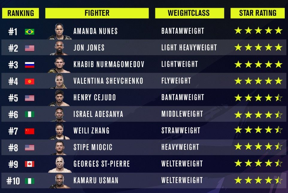 UFC 4 ratings 5 star fighters on launch