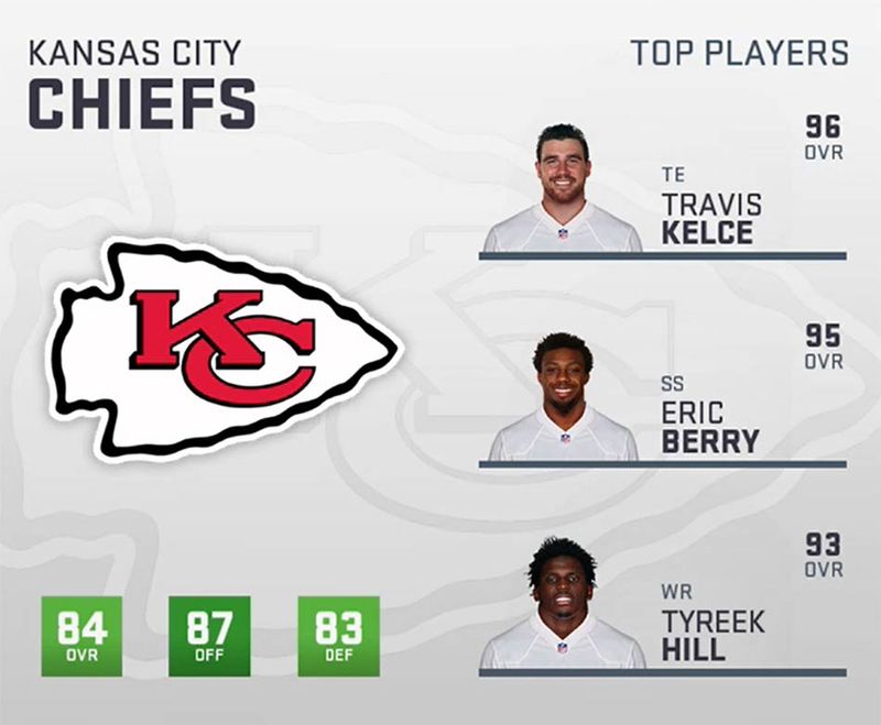 Chiefs go into the season with the highest team rating in 'Madden