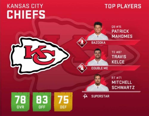 Madden 20: Kansas City Chiefs Player Ratings Prediction