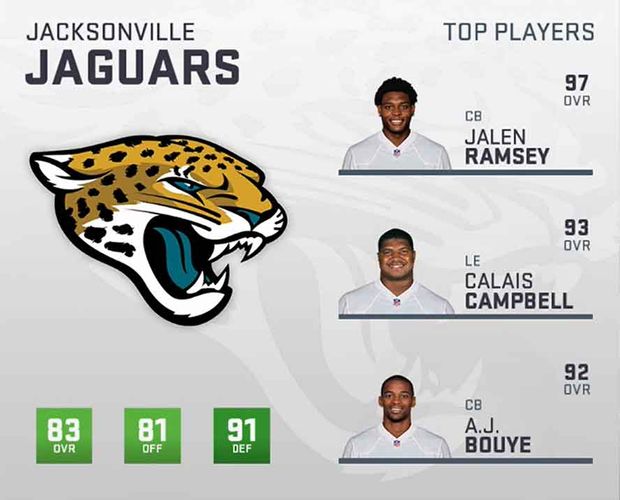 Madden 19: Jacksonville Jaguars Player Ratings, Roster, Depth Chart ...