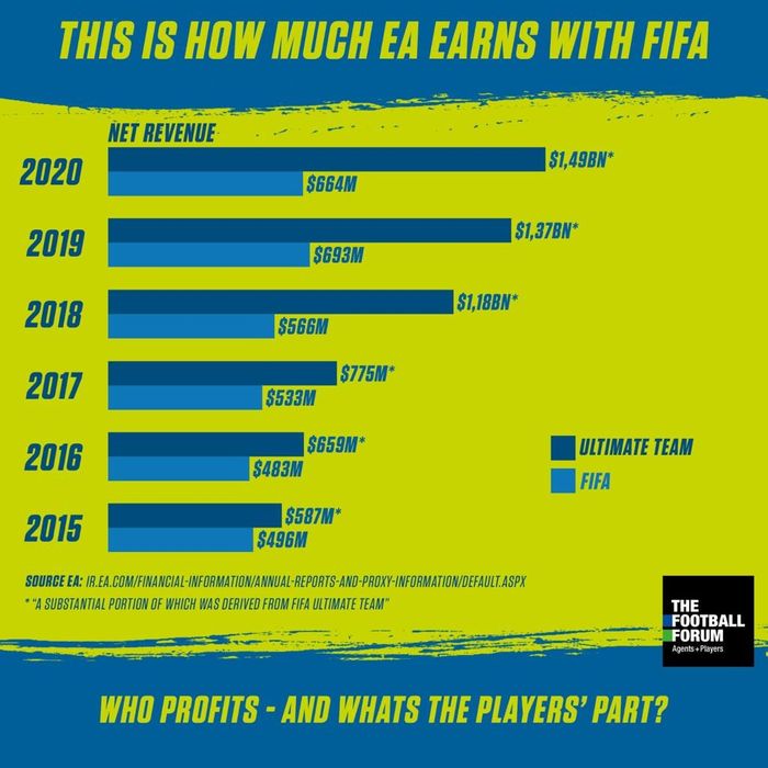 fifa earnings